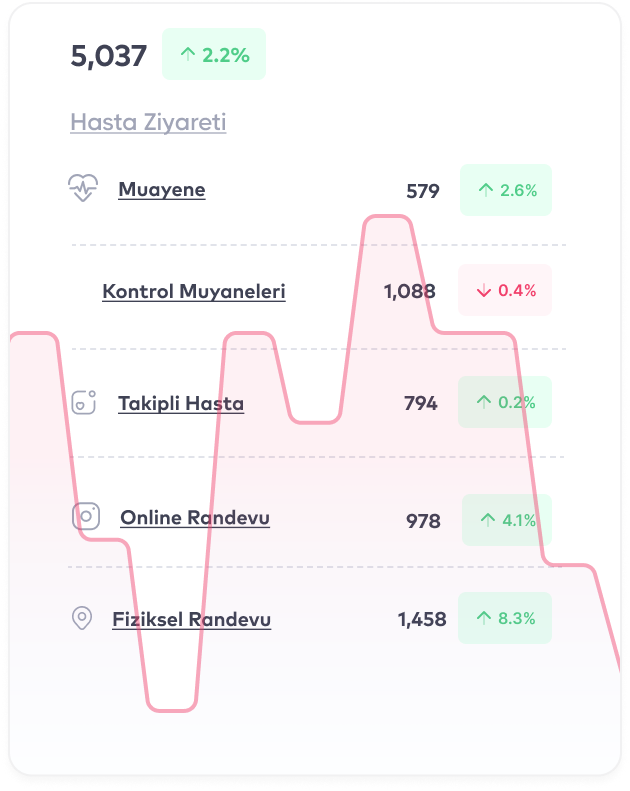 Grafik ve liste bazlı analizler sunan Bulutklinik klinik raporlama paneli